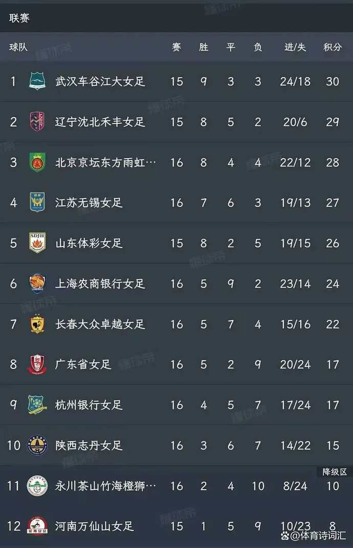 越女足球员, 分差越来越, 但争冠悬念 越女足球员, 分差越来越, 但争冠悬念